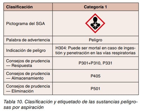 Tabla de clasificación y etiquetado de sustancias peligrosas por aspiración, categoría 1