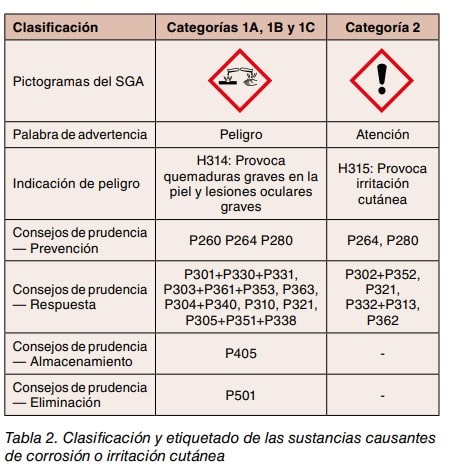 Tabla de clasificación y etiquetado de sustancias causantes de corrosión o irritación cutánea según el SGA.