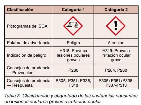 Tabla 3 de clasificación y etiquetado de sustancias causantes de lesiones oculares graves o irritación ocular.