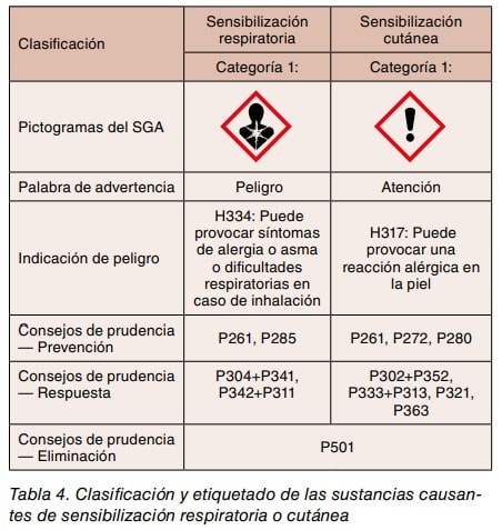 Tabla 4: clasificación y etiquetado de sustancias causantes de sensibilización respiratoria o cutánea según el SGA.