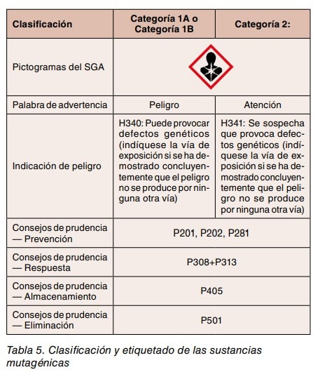 Tabla de clasificación y etiquetado de sustancias mutagénicas: pictograma, indicaciones H340/H341 y consejos de prudencia