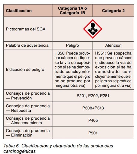 Tabla 6: clasificación y etiquetado de sustancias carcinogénicas según categoría 1A/1B o 2.