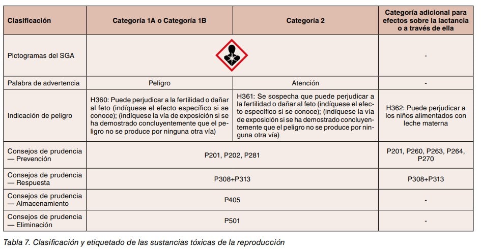 Tabla de clasificación y etiquetado de sustancias tóxicas para la reproducción por categorías, con pictogramas e indicaciones de peligro.