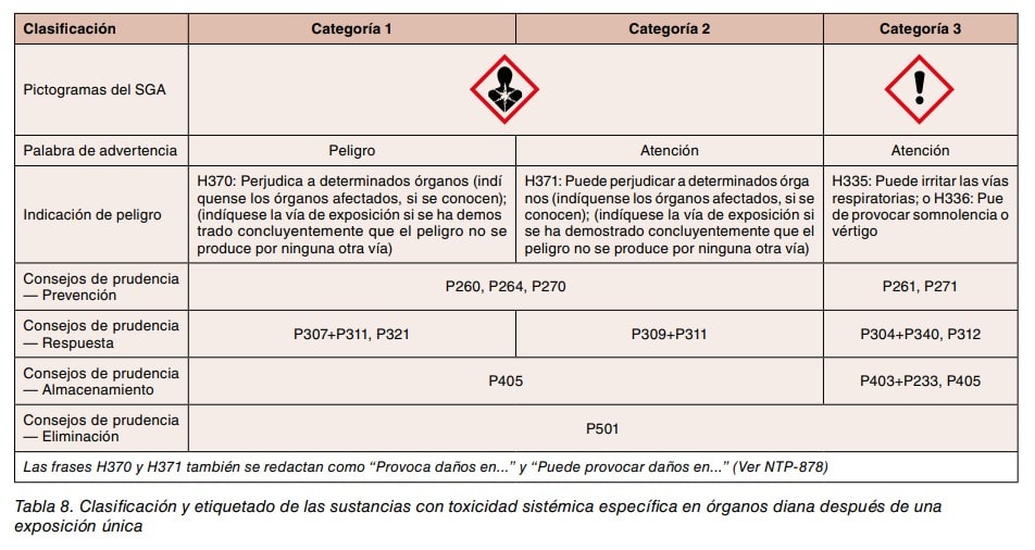 Tabla 8: clasificación y etiquetado de sustancias con toxicidad sistémica específica tras exposición única
