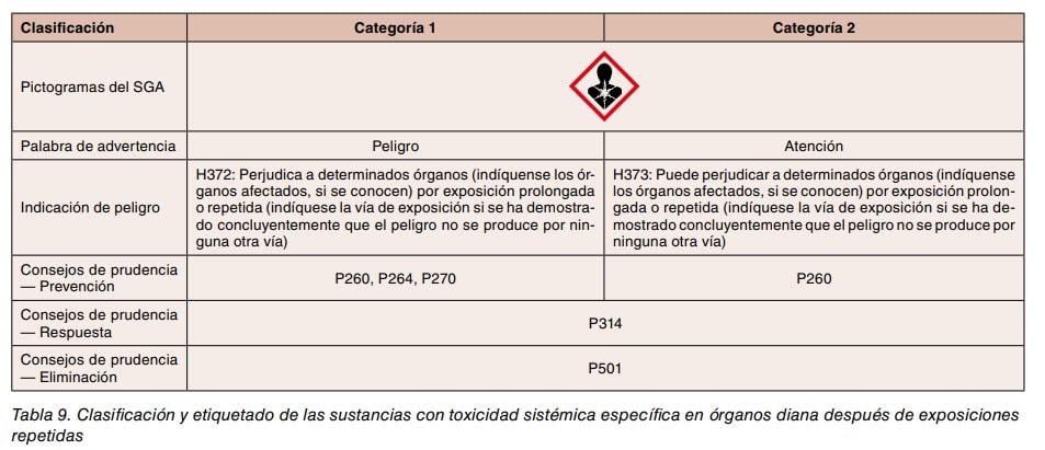 Tabla 9. Clasificación y etiquetado de sustancias con toxicidad sistémica específica tras exposiciones repetidas, categorías 1 y 2