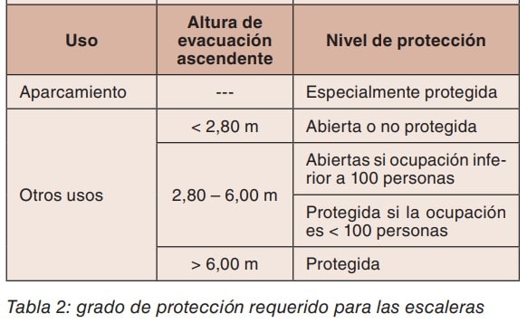 Tabla 2. Grado de protección requerido para las escaleras según uso y altura de evacuación ascendente