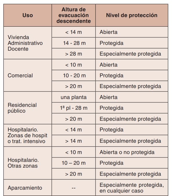 Tabla 2.1. Nivel de protección requerido para escaleras según uso y altura de evacuación descendente.