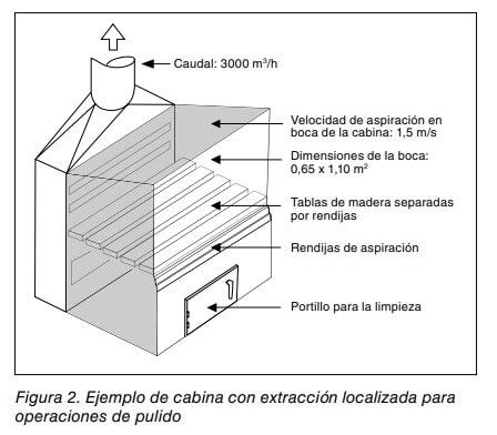 Ejemplo de cabina con extracción localizada para operaciones de pulido, con datos de caudal y velocidad de aspiración.