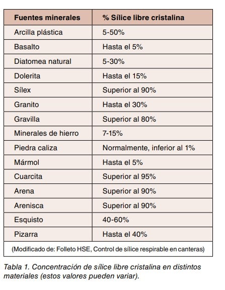 Tabla de concentración de sílice libre cristalina en distintos minerales y materiales, con sus porcentajes.
