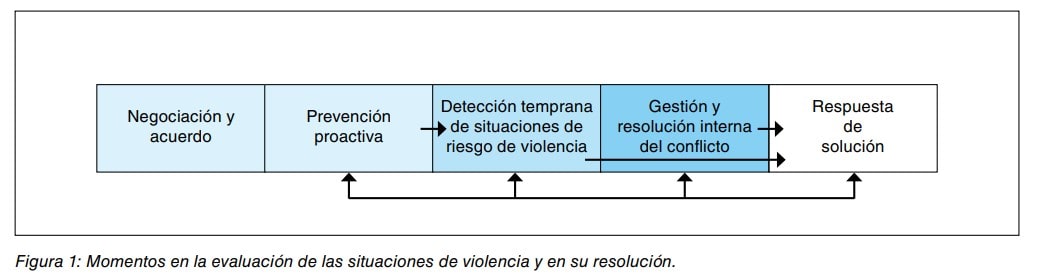 Figura 1: momentos en la evaluación de situaciones de violencia y su resolución, de la negociación a la respuesta de solución.
