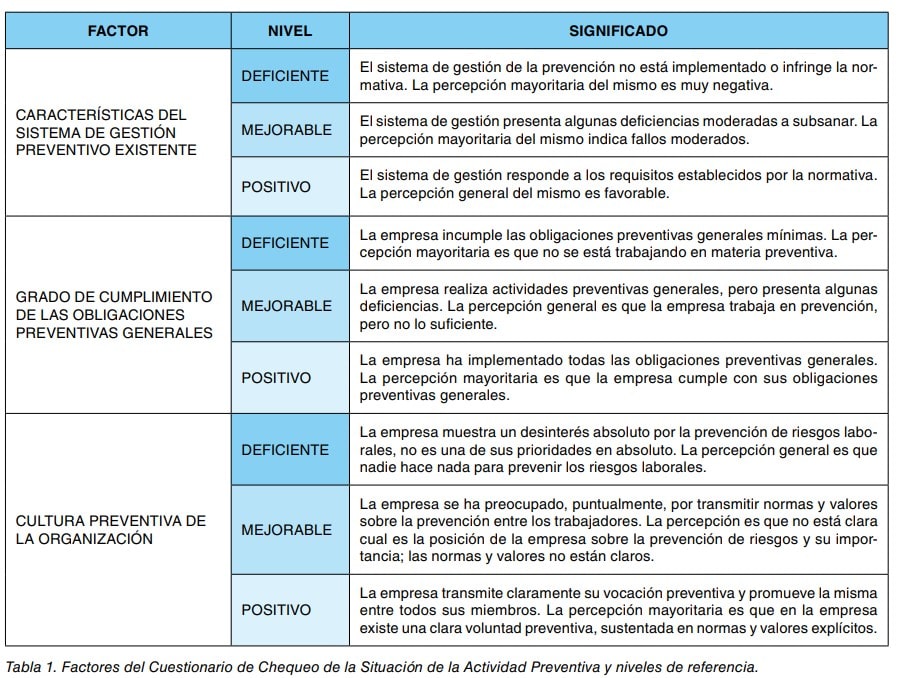 Tabla de factores del cuestionario de chequeo de la actividad preventiva y sus niveles de referencia.