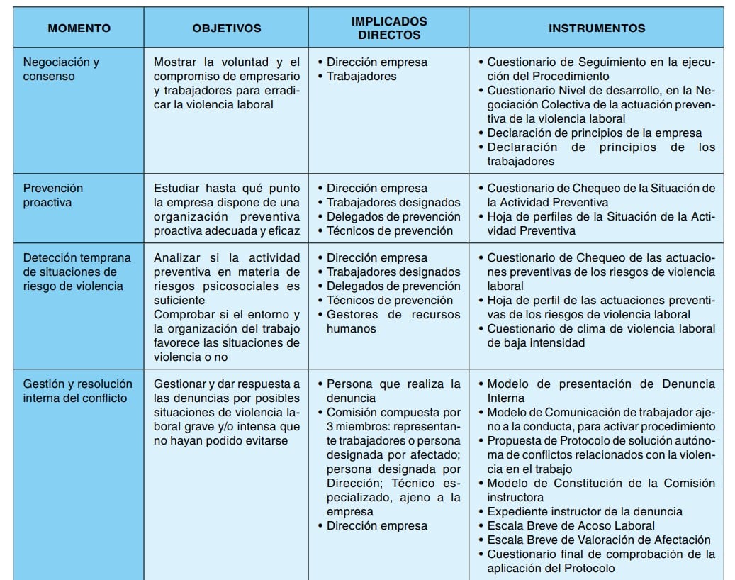 Tabla 2. Resumen del procedimiento contra la violencia laboral: momentos, objetivos, implicados e instrumentos.