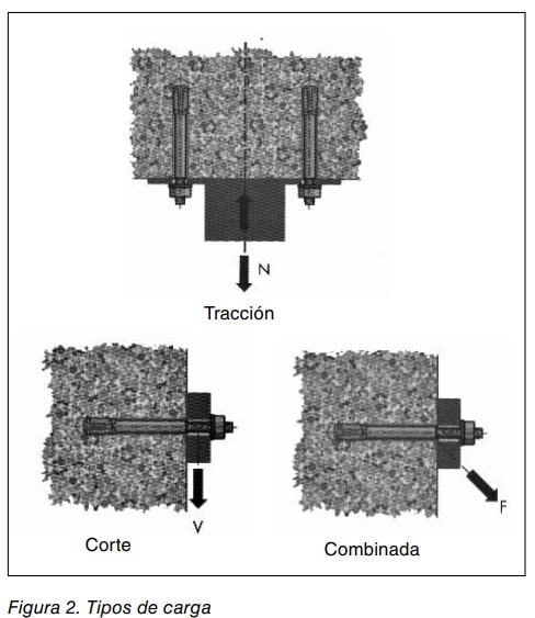 Tipos de carga sobre un anclaje: tracción, corte y combinada, con las fuerzas N, V y F.
