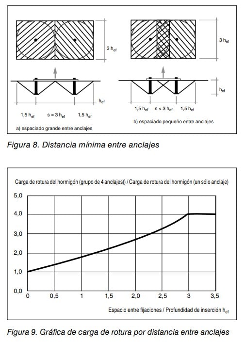 Figuras 8 y 9: distancia mínima entre anclajes y gráfica de la carga de rotura según la distancia entre fijaciones
