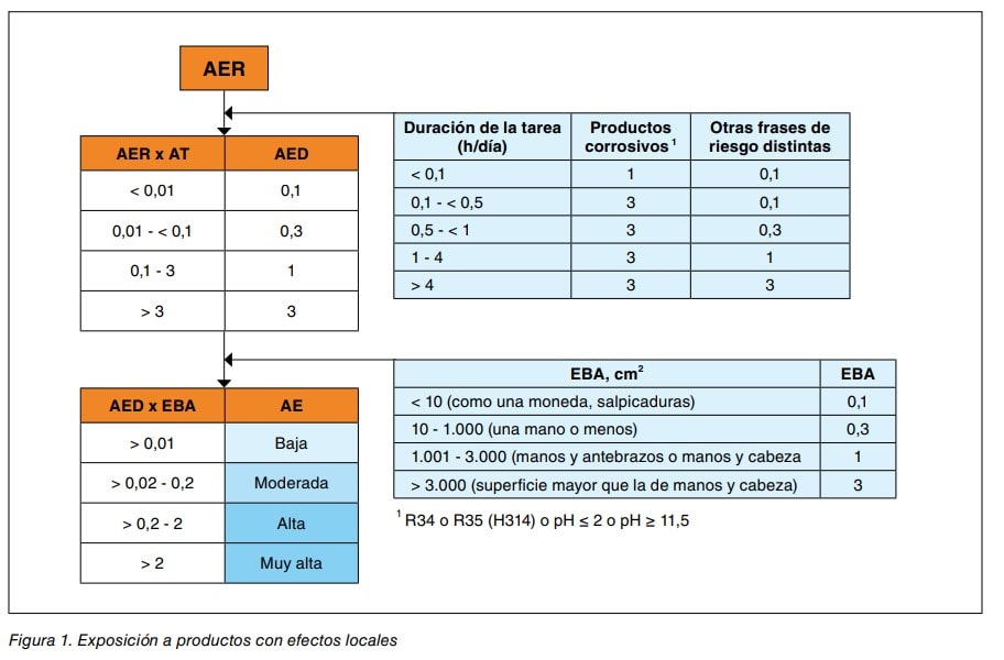 Diagrama del método de cálculo de la exposición a productos químicos con efectos locales.
