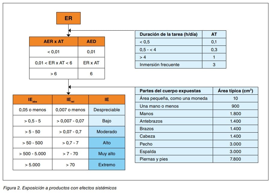 Diagrama y tablas para evaluar la exposición a productos con efectos sistémicos según duración y partes del cuerpo