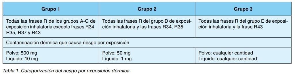 Tabla de categorización del riesgo por exposición dérmica en tres grupos según frases R.