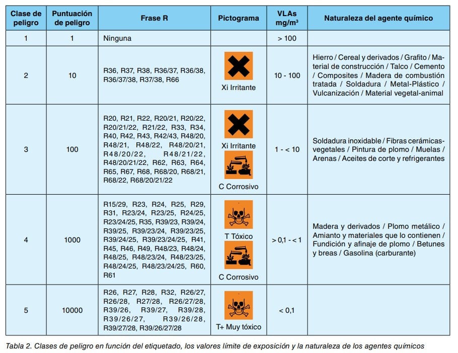 Tabla de clases de peligro de agentes quimicos segun etiquetado, valores limite de exposicion y naturaleza del agente.