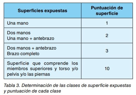 Tabla de determinación de clases de superficie corporal expuesta y su puntuación
