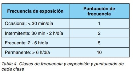 Tabla de clases de frecuencia de exposición y su puntuación: ocasional 1, intermitente 2, frecuente 5, permanente 10.