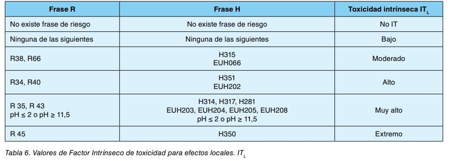 Tabla de valores del factor intrínseco de toxicidad para efectos locales según frases R y H