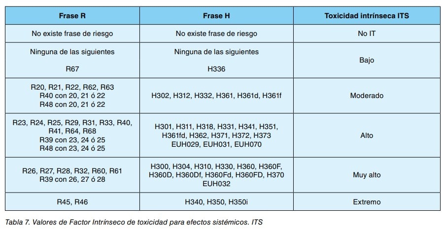 Tabla de valores de factor intrínseco de toxicidad para efectos sistémicos según frases R y H