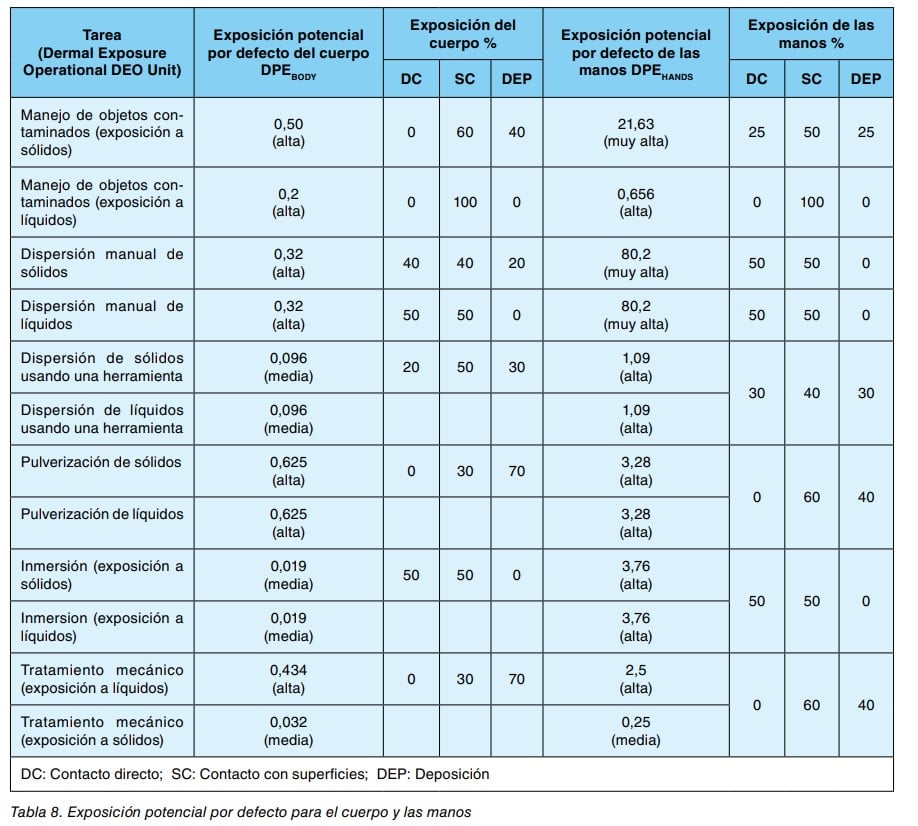Tabla de exposición potencial por defecto para el cuerpo y las manos según tarea y vía de exposición