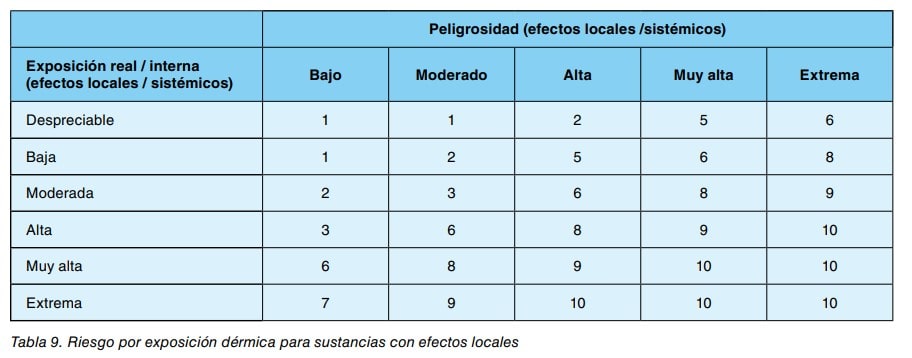 Tabla 9: matriz de riesgo por exposición dérmica según nivel de exposición y peligrosidad para efectos locales.