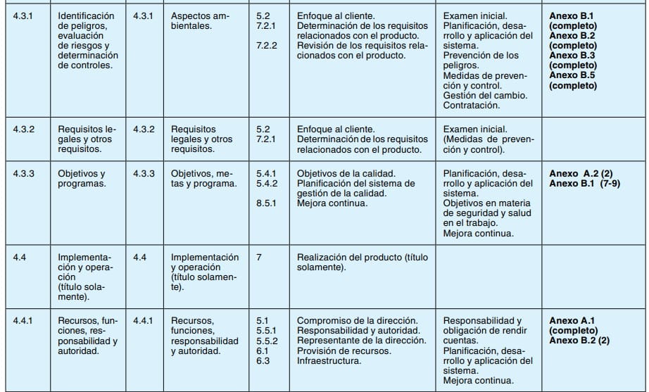 Tabla de correspondencia entre apartados de sistemas de gestión de medio ambiente, calidad y prevención de riesgos.