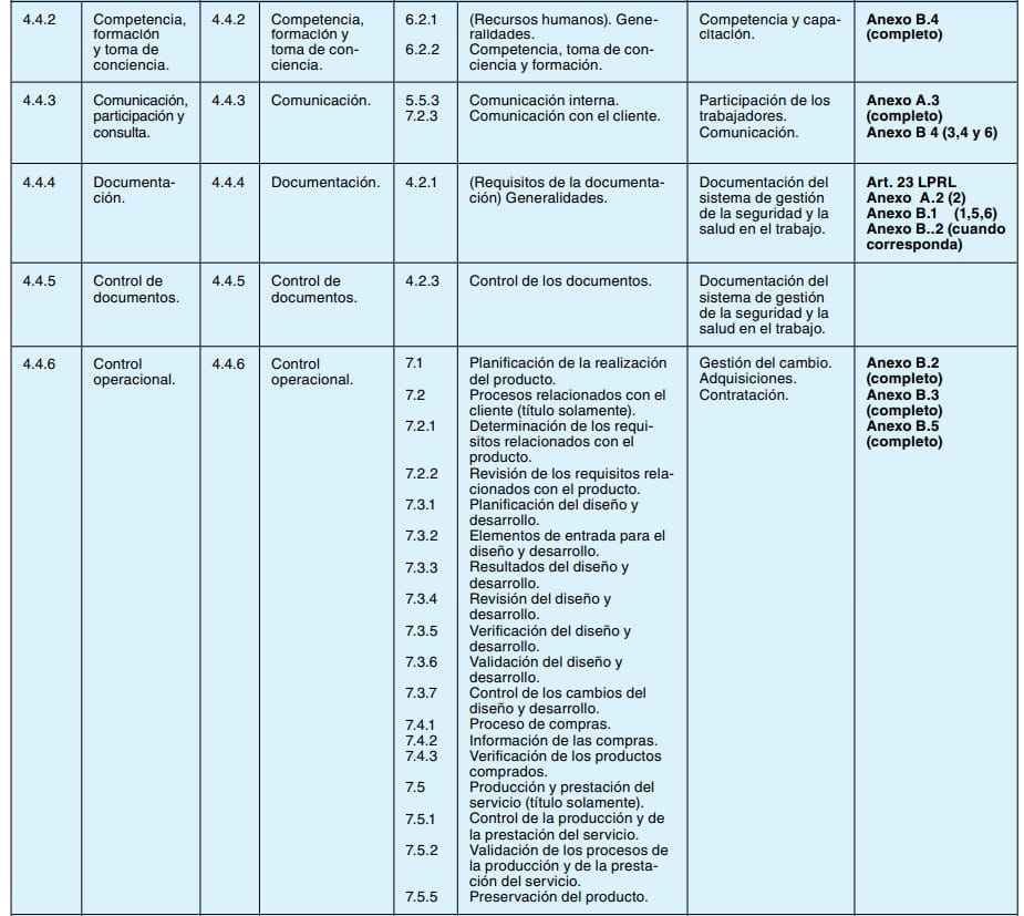 Tabla de correspondencia entre apartados de sistemas de gestión, con referencias a artículos y anexos.