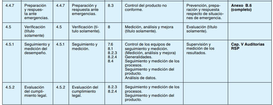 Tabla de correspondencia entre apartados de normas de gestión preventiva sobre seguimiento y medición