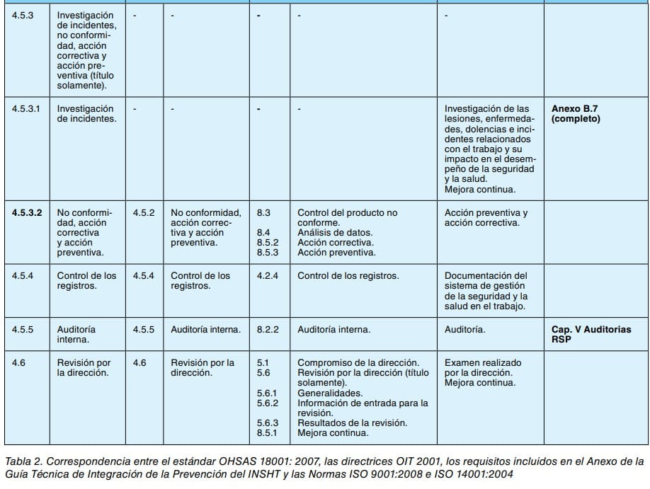 Tabla 2 de correspondencia entre el estándar OHSAS 18001 y las normas ISO 9001 e ISO 14001