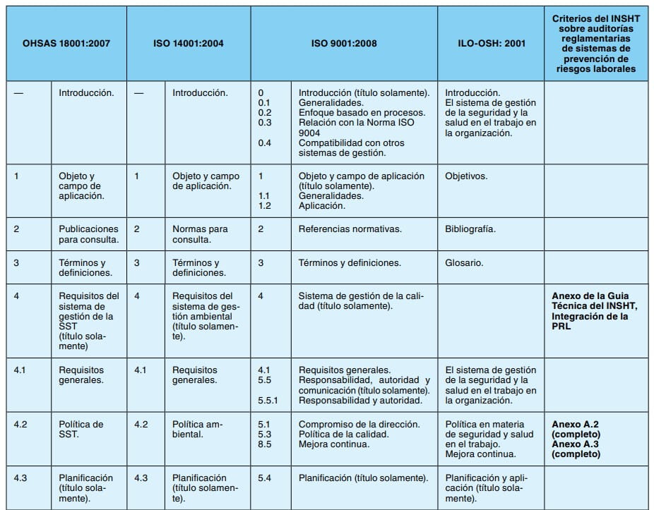 Tabla 2: correspondencia entre OHSAS 18001, ISO 14001, ISO 9001, ILO-OSH 2001 y criterios del INSHT