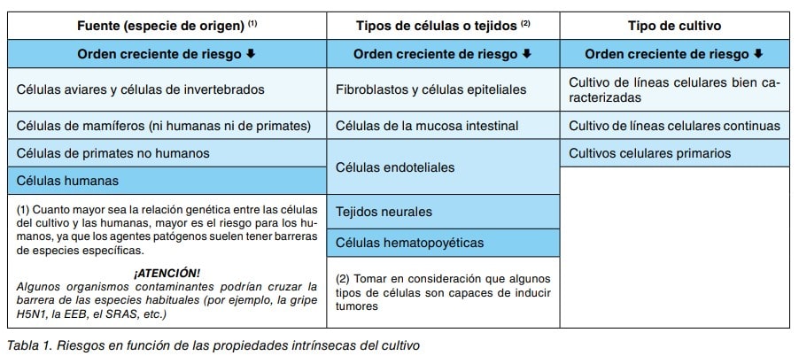 Tabla de riesgos segun propiedades del cultivo: especie de origen, tipo de celulas y tipo de cultivo