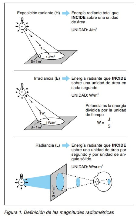 Figura 1: definición de las magnitudes radiométricas exposición radiante, irradiancia y radiancia con sus unidades.