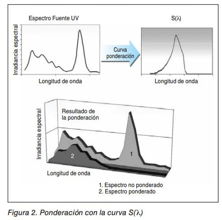 Figura 2. Ponderación del espectro de una fuente UV con la curva S(λ): espectro no ponderado y ponderado.