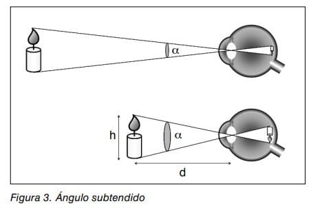 Figura 3: esquema del ángulo subtendido que forma una vela vista por el ojo según su altura y distancia