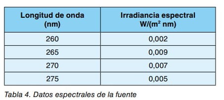 Tabla con datos espectrales de la fuente: longitud de onda e irradiancia espectral