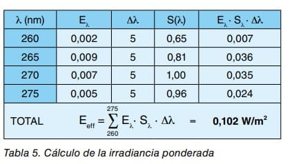 Tabla 5: cálculo de la irradiancia ponderada por longitud de onda, total 0,102 W/m²
