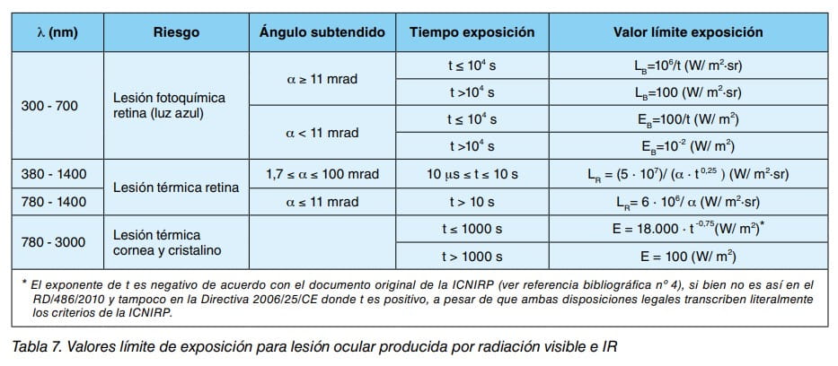 Tabla de valores límite de exposición para lesión ocular por radiación visible e infrarroja según longitud de onda