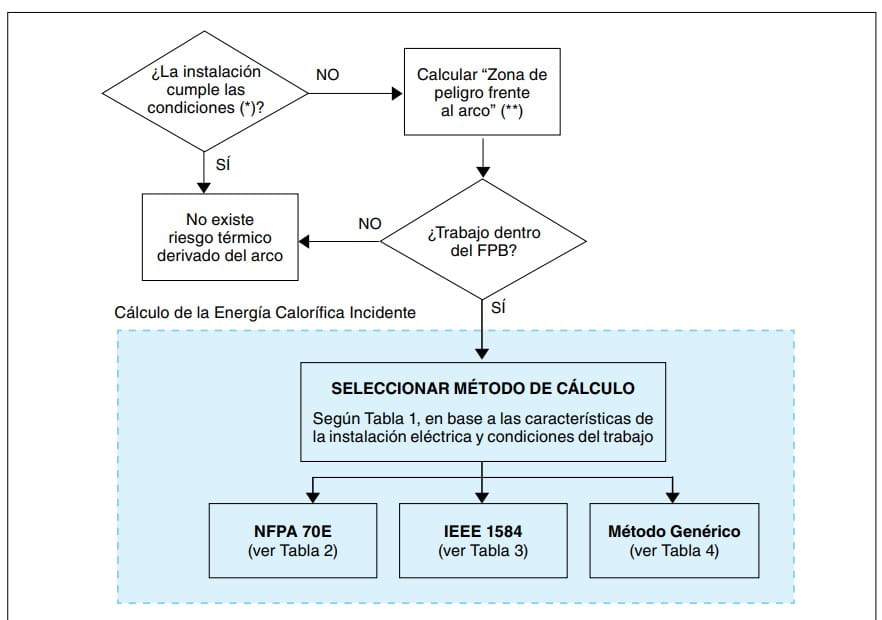 Diagrama de flujo para evaluar el riesgo térmico por arco y seleccionar el método de cálculo de energía calorífica