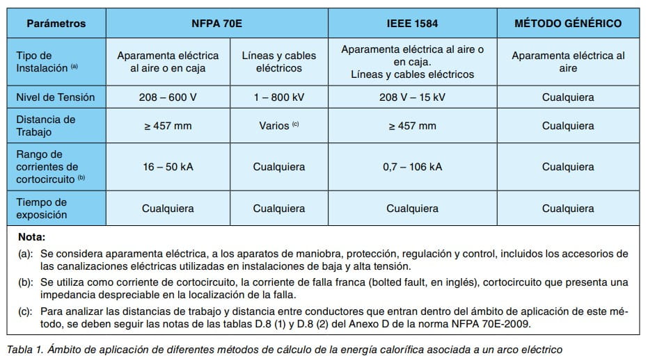 Tabla del ámbito de aplicación de los métodos NFPA 70E, IEEE 1584 y genérico para calcular la energía de un arco eléctrico.