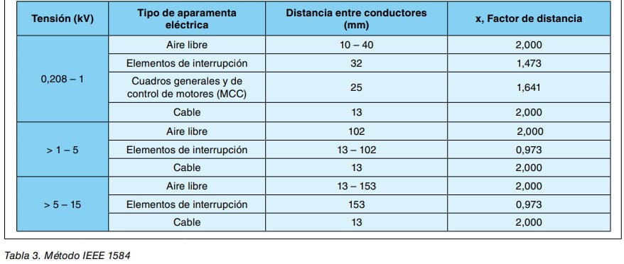 Tabla del método IEEE 1584 con factores de distancia según tensión, tipo de aparamenta eléctrica y distancia entre conductores.