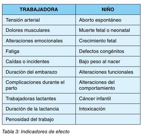 Tabla de indicadores de efecto sobre la trabajadora y el niño.
