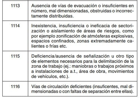 Tabla con códigos de causas 1113 a 1116 sobre deficiencias en vías de evacuación, sectorización, señalización y circulación.