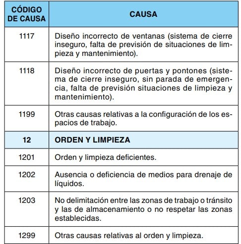 Tabla de códigos de causas relativas a la configuración de espacios y al orden y limpieza.
