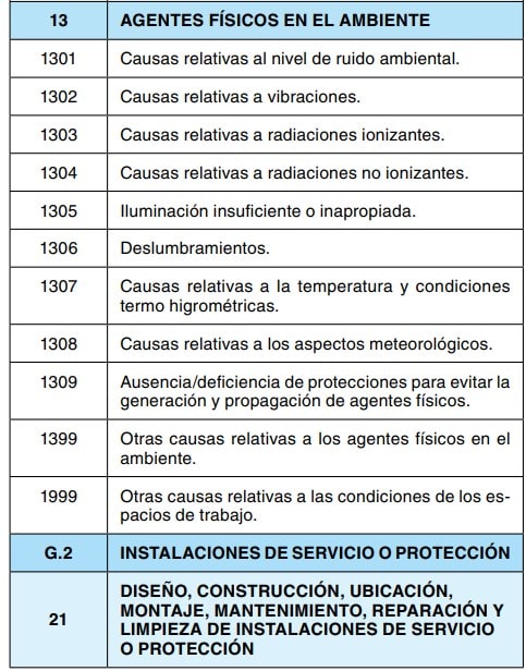 Tabla de códigos de causas de agentes físicos en el ambiente e instalaciones de servicio o protección