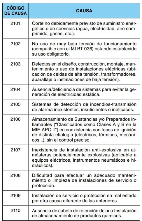 Tabla con código de causas 2101 a 2110 y su descripción de fallos en instalaciones y servicios