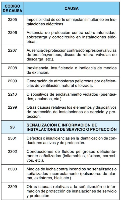 Tabla con códigos de causa (2205-2399) de fallos en instalaciones eléctricas, de servicio y de señalización.