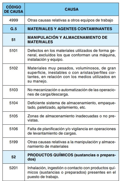 Tabla 3: códigos de causas de accidentes sobre manipulación y almacenamiento de materiales y productos químicos (códigos 4999 a 5201).